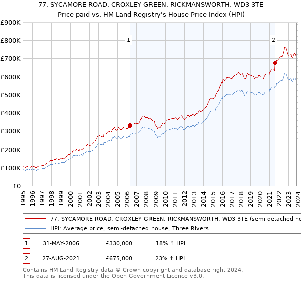 77, SYCAMORE ROAD, CROXLEY GREEN, RICKMANSWORTH, WD3 3TE: Price paid vs HM Land Registry's House Price Index