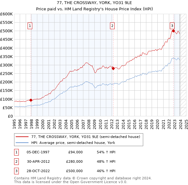 77, THE CROSSWAY, YORK, YO31 9LE: Price paid vs HM Land Registry's House Price Index