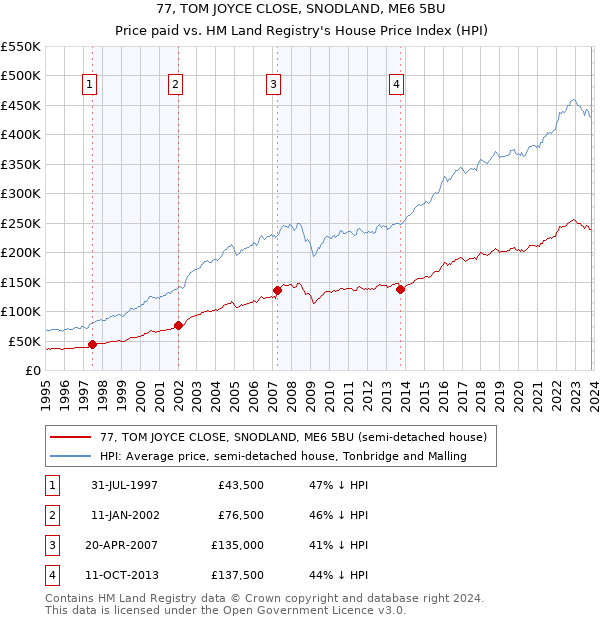 77, TOM JOYCE CLOSE, SNODLAND, ME6 5BU: Price paid vs HM Land Registry's House Price Index