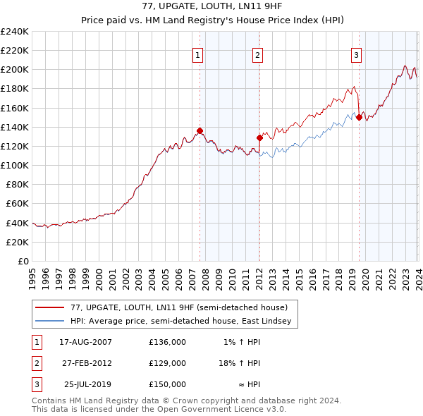 77, UPGATE, LOUTH, LN11 9HF: Price paid vs HM Land Registry's House Price Index