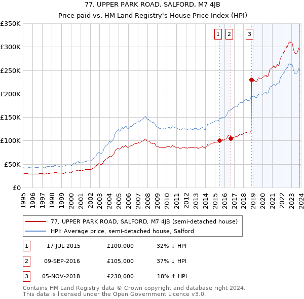 77, UPPER PARK ROAD, SALFORD, M7 4JB: Price paid vs HM Land Registry's House Price Index