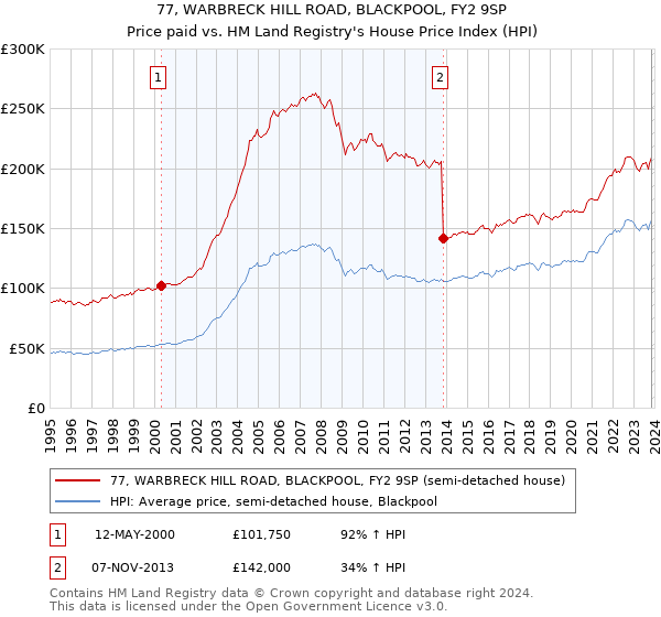 77, WARBRECK HILL ROAD, BLACKPOOL, FY2 9SP: Price paid vs HM Land Registry's House Price Index