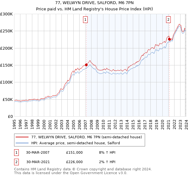 77, WELWYN DRIVE, SALFORD, M6 7PN: Price paid vs HM Land Registry's House Price Index