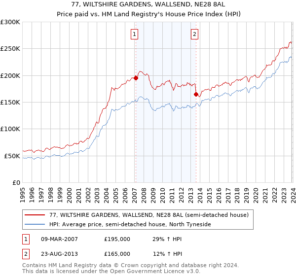 77, WILTSHIRE GARDENS, WALLSEND, NE28 8AL: Price paid vs HM Land Registry's House Price Index