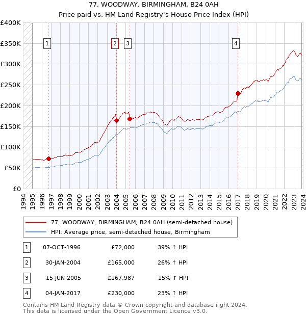 77, WOODWAY, BIRMINGHAM, B24 0AH: Price paid vs HM Land Registry's House Price Index