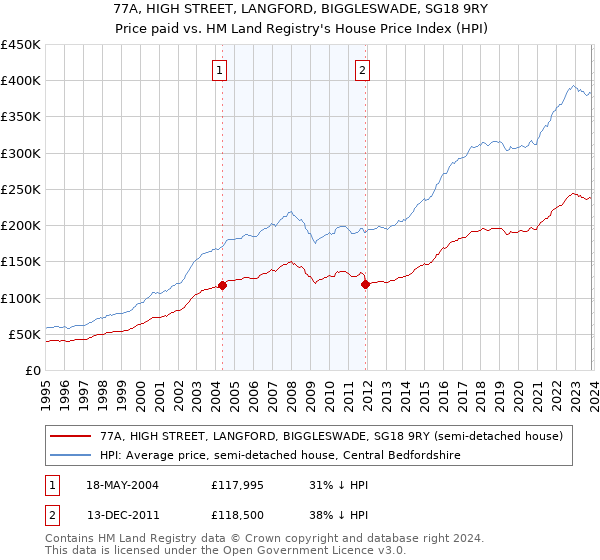 77A, HIGH STREET, LANGFORD, BIGGLESWADE, SG18 9RY: Price paid vs HM Land Registry's House Price Index