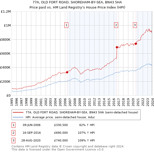 77A, OLD FORT ROAD, SHOREHAM-BY-SEA, BN43 5HA: Price paid vs HM Land Registry's House Price Index