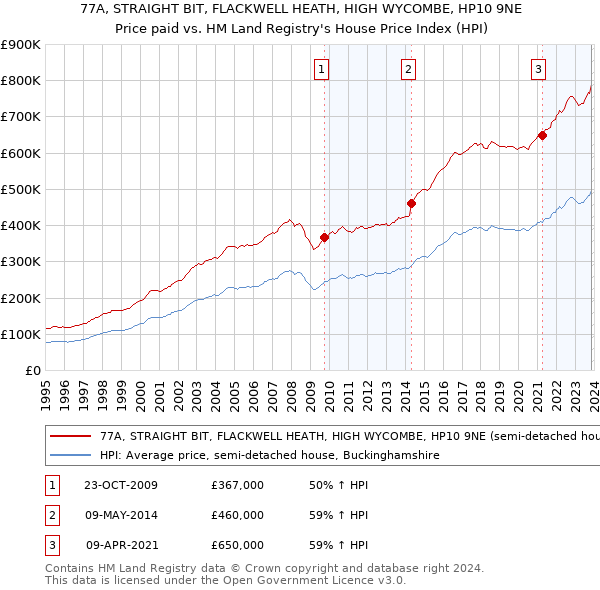 77A, STRAIGHT BIT, FLACKWELL HEATH, HIGH WYCOMBE, HP10 9NE: Price paid vs HM Land Registry's House Price Index