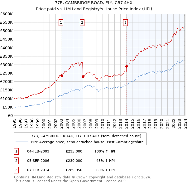 77B, CAMBRIDGE ROAD, ELY, CB7 4HX: Price paid vs HM Land Registry's House Price Index