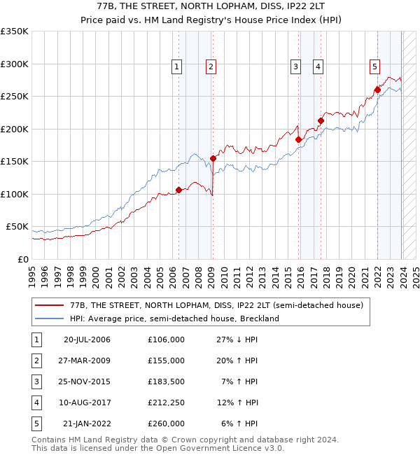 77B, THE STREET, NORTH LOPHAM, DISS, IP22 2LT: Price paid vs HM Land Registry's House Price Index