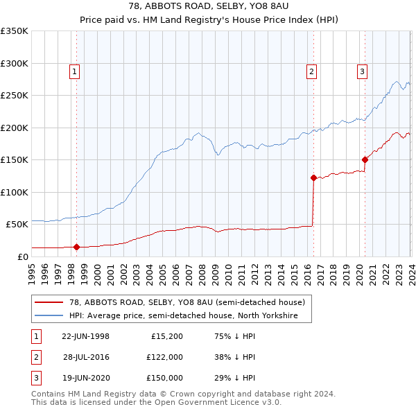 78, ABBOTS ROAD, SELBY, YO8 8AU: Price paid vs HM Land Registry's House Price Index