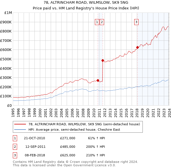 78, ALTRINCHAM ROAD, WILMSLOW, SK9 5NG: Price paid vs HM Land Registry's House Price Index