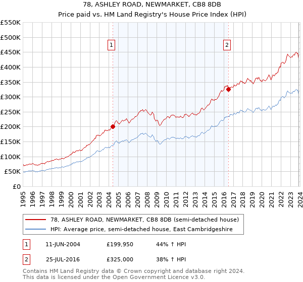 78, ASHLEY ROAD, NEWMARKET, CB8 8DB: Price paid vs HM Land Registry's House Price Index