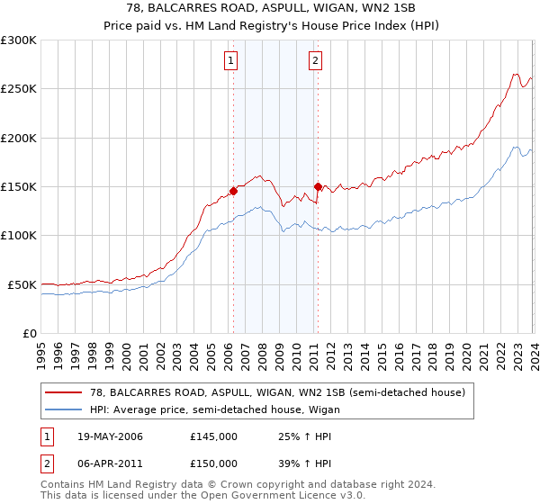 78, BALCARRES ROAD, ASPULL, WIGAN, WN2 1SB: Price paid vs HM Land Registry's House Price Index