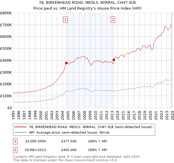 78, BIRKENHEAD ROAD, MEOLS, WIRRAL, CH47 0LB: Price paid vs HM Land Registry's House Price Index