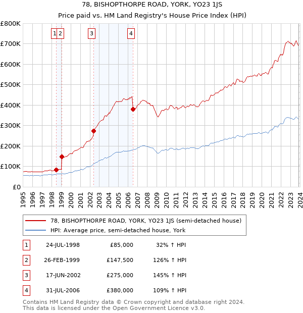 78, BISHOPTHORPE ROAD, YORK, YO23 1JS: Price paid vs HM Land Registry's House Price Index