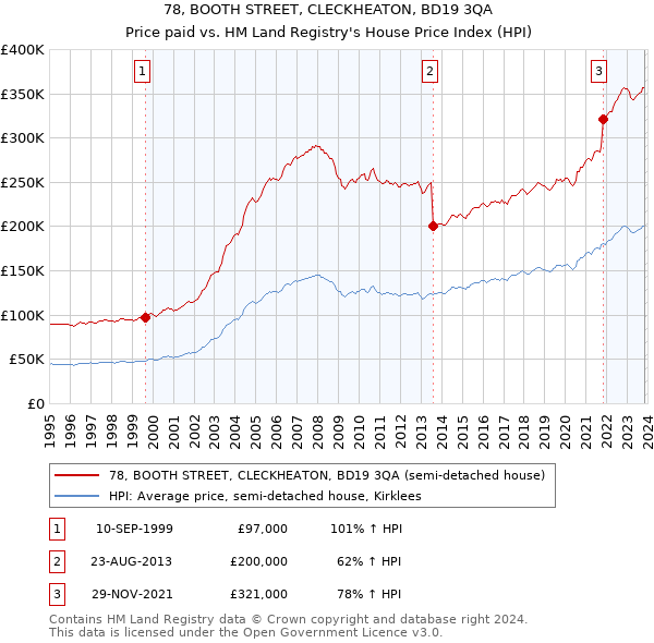 78, BOOTH STREET, CLECKHEATON, BD19 3QA: Price paid vs HM Land Registry's House Price Index