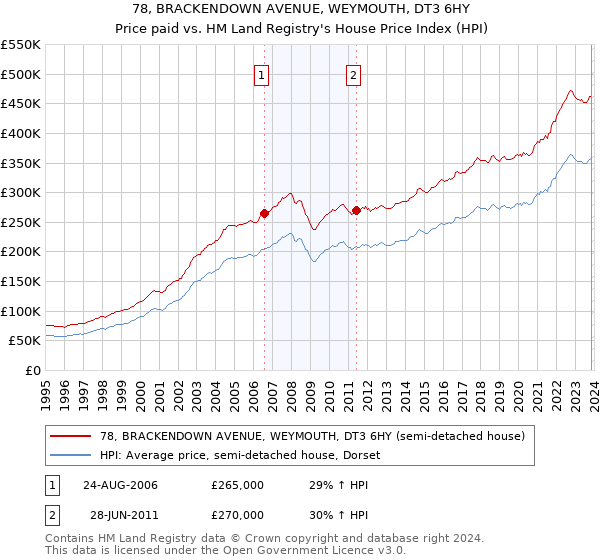 78, BRACKENDOWN AVENUE, WEYMOUTH, DT3 6HY: Price paid vs HM Land Registry's House Price Index