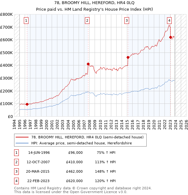 78, BROOMY HILL, HEREFORD, HR4 0LQ: Price paid vs HM Land Registry's House Price Index