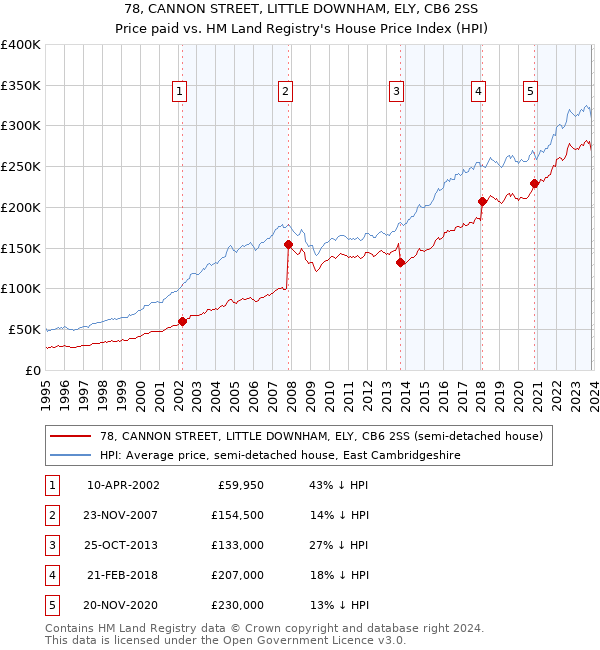 78, CANNON STREET, LITTLE DOWNHAM, ELY, CB6 2SS: Price paid vs HM Land Registry's House Price Index