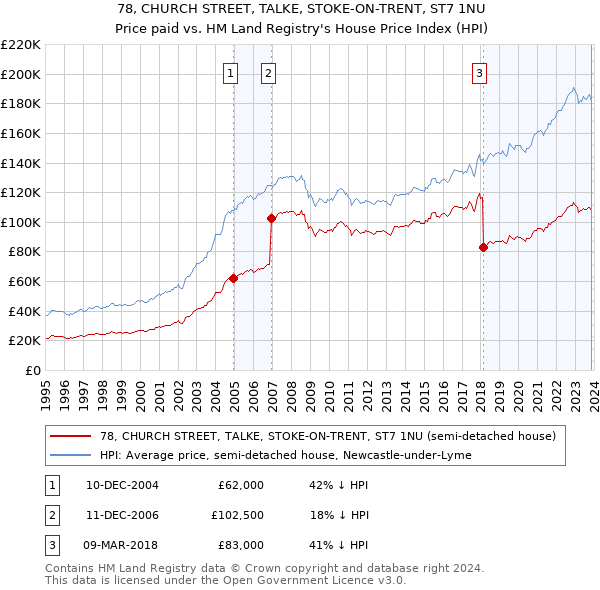 78, CHURCH STREET, TALKE, STOKE-ON-TRENT, ST7 1NU: Price paid vs HM Land Registry's House Price Index