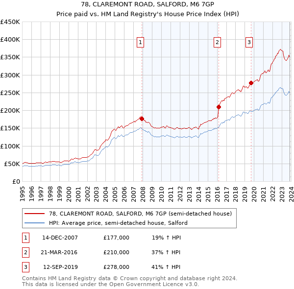 78, CLAREMONT ROAD, SALFORD, M6 7GP: Price paid vs HM Land Registry's House Price Index