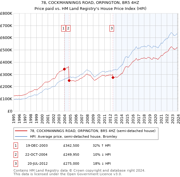 78, COCKMANNINGS ROAD, ORPINGTON, BR5 4HZ: Price paid vs HM Land Registry's House Price Index