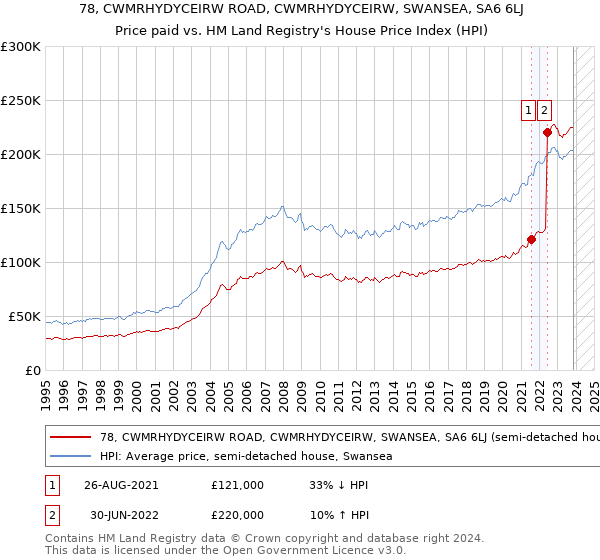 78, CWMRHYDYCEIRW ROAD, CWMRHYDYCEIRW, SWANSEA, SA6 6LJ: Price paid vs HM Land Registry's House Price Index