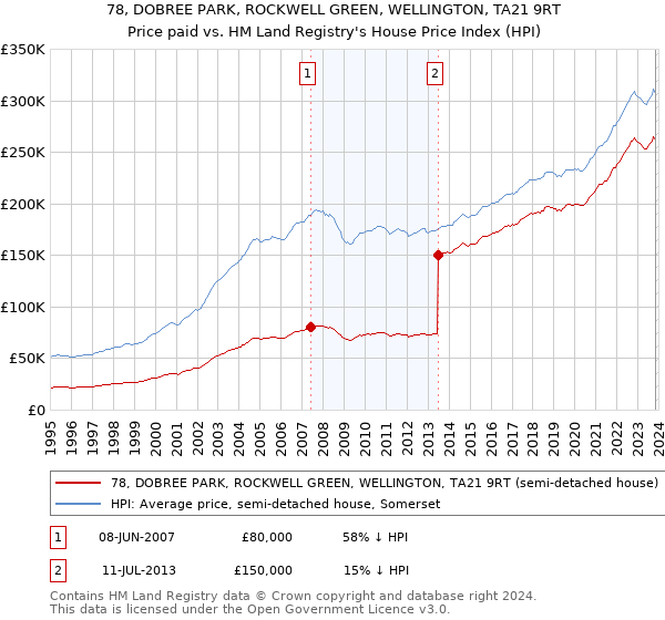 78, DOBREE PARK, ROCKWELL GREEN, WELLINGTON, TA21 9RT: Price paid vs HM Land Registry's House Price Index