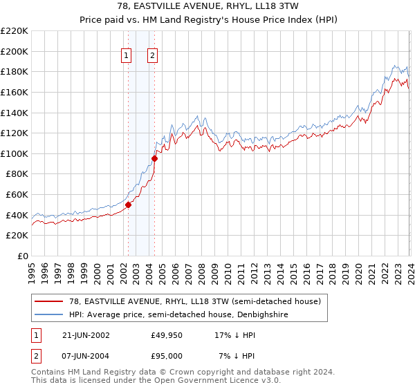 78, EASTVILLE AVENUE, RHYL, LL18 3TW: Price paid vs HM Land Registry's House Price Index