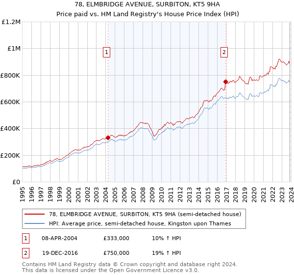 78, ELMBRIDGE AVENUE, SURBITON, KT5 9HA: Price paid vs HM Land Registry's House Price Index