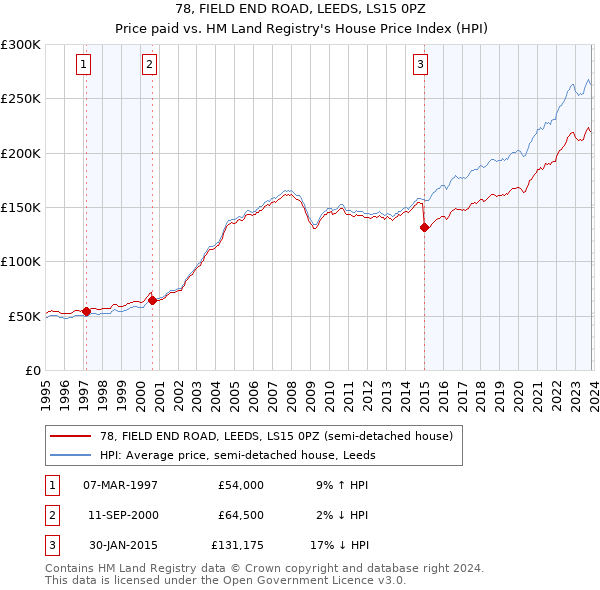 78, FIELD END ROAD, LEEDS, LS15 0PZ: Price paid vs HM Land Registry's House Price Index