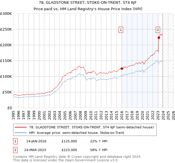 78, GLADSTONE STREET, STOKE-ON-TRENT, ST4 6JF: Price paid vs HM Land Registry's House Price Index