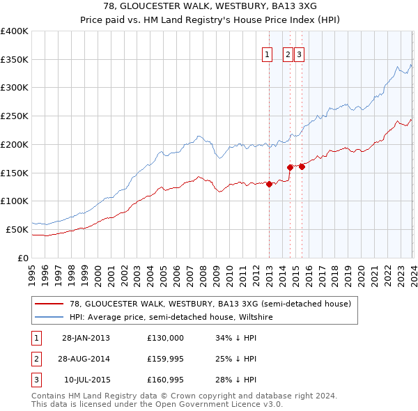 78, GLOUCESTER WALK, WESTBURY, BA13 3XG: Price paid vs HM Land Registry's House Price Index