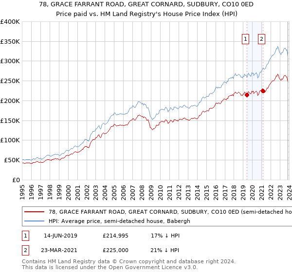 78, GRACE FARRANT ROAD, GREAT CORNARD, SUDBURY, CO10 0ED: Price paid vs HM Land Registry's House Price Index