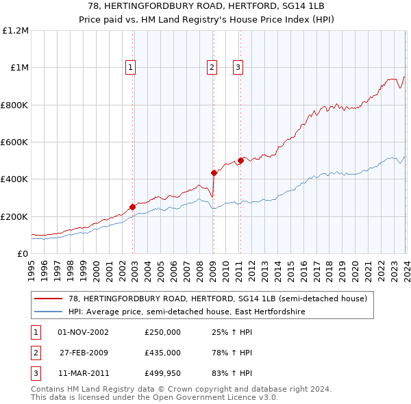 78, HERTINGFORDBURY ROAD, HERTFORD, SG14 1LB: Price paid vs HM Land Registry's House Price Index