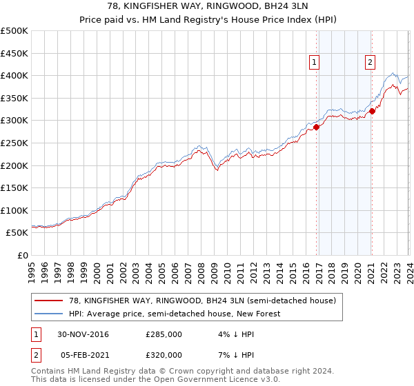 78, KINGFISHER WAY, RINGWOOD, BH24 3LN: Price paid vs HM Land Registry's House Price Index