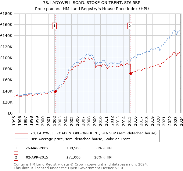 78, LADYWELL ROAD, STOKE-ON-TRENT, ST6 5BP: Price paid vs HM Land Registry's House Price Index