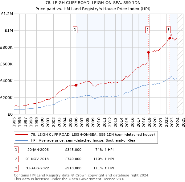 78, LEIGH CLIFF ROAD, LEIGH-ON-SEA, SS9 1DN: Price paid vs HM Land Registry's House Price Index