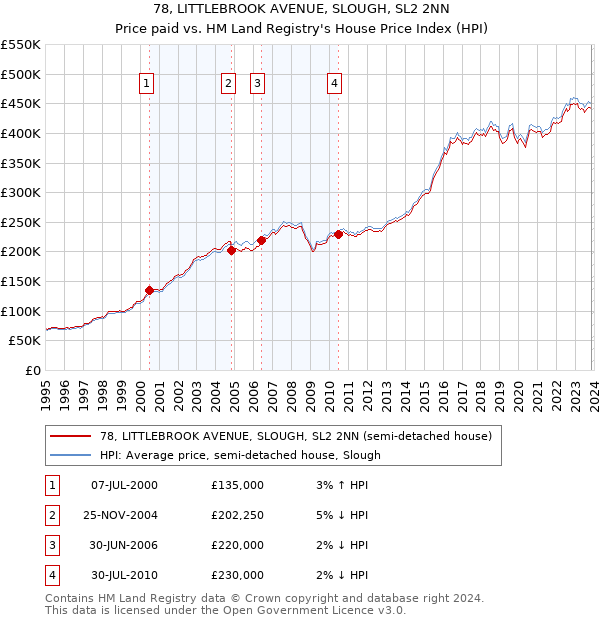 78, LITTLEBROOK AVENUE, SLOUGH, SL2 2NN: Price paid vs HM Land Registry's House Price Index