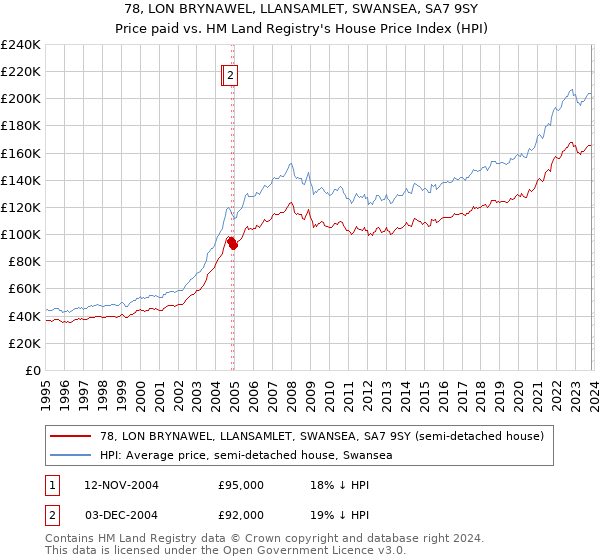 78, LON BRYNAWEL, LLANSAMLET, SWANSEA, SA7 9SY: Price paid vs HM Land Registry's House Price Index