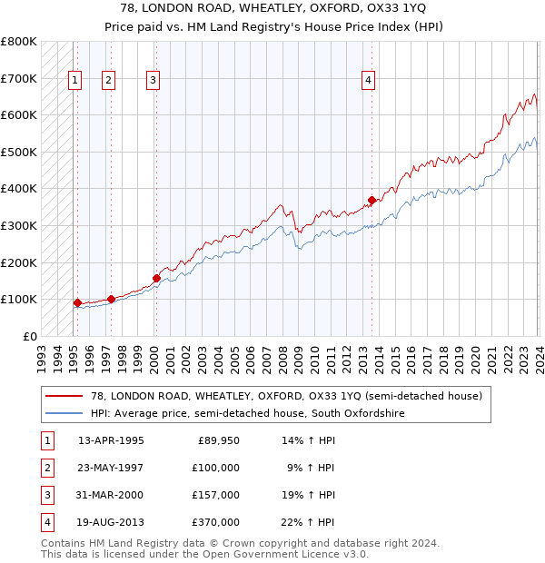 78, LONDON ROAD, WHEATLEY, OXFORD, OX33 1YQ: Price paid vs HM Land Registry's House Price Index