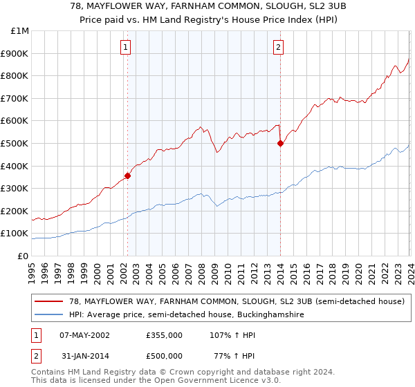 78, MAYFLOWER WAY, FARNHAM COMMON, SLOUGH, SL2 3UB: Price paid vs HM Land Registry's House Price Index