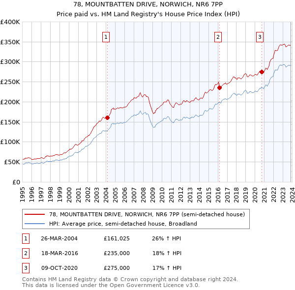 78, MOUNTBATTEN DRIVE, NORWICH, NR6 7PP: Price paid vs HM Land Registry's House Price Index