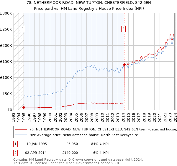 78, NETHERMOOR ROAD, NEW TUPTON, CHESTERFIELD, S42 6EN: Price paid vs HM Land Registry's House Price Index