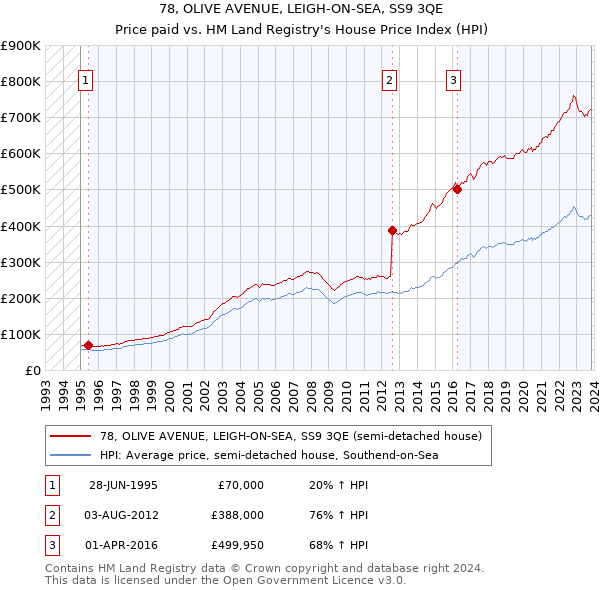 78, OLIVE AVENUE, LEIGH-ON-SEA, SS9 3QE: Price paid vs HM Land Registry's House Price Index