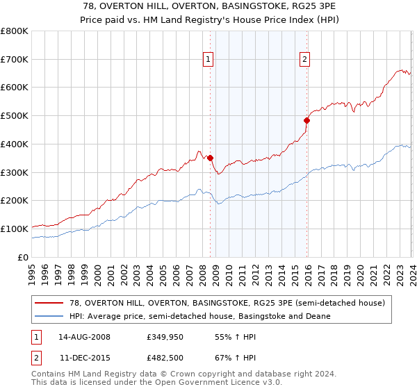 78, OVERTON HILL, OVERTON, BASINGSTOKE, RG25 3PE: Price paid vs HM Land Registry's House Price Index