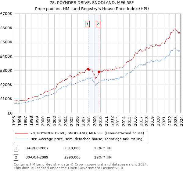 78, POYNDER DRIVE, SNODLAND, ME6 5SF: Price paid vs HM Land Registry's House Price Index