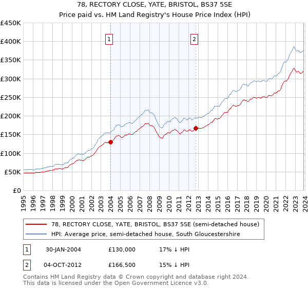 78, RECTORY CLOSE, YATE, BRISTOL, BS37 5SE: Price paid vs HM Land Registry's House Price Index