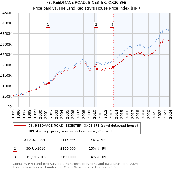78, REEDMACE ROAD, BICESTER, OX26 3FB: Price paid vs HM Land Registry's House Price Index